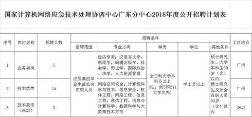 編制23人！待遇豐厚丨國家計(jì)算機(jī)網(wǎng)絡(luò)應(yīng)急技術(shù)處理協(xié)調(diào)中心（廣東）廣州網(wǎng)絡(luò)技術(shù)服務(wù)招聘公告
